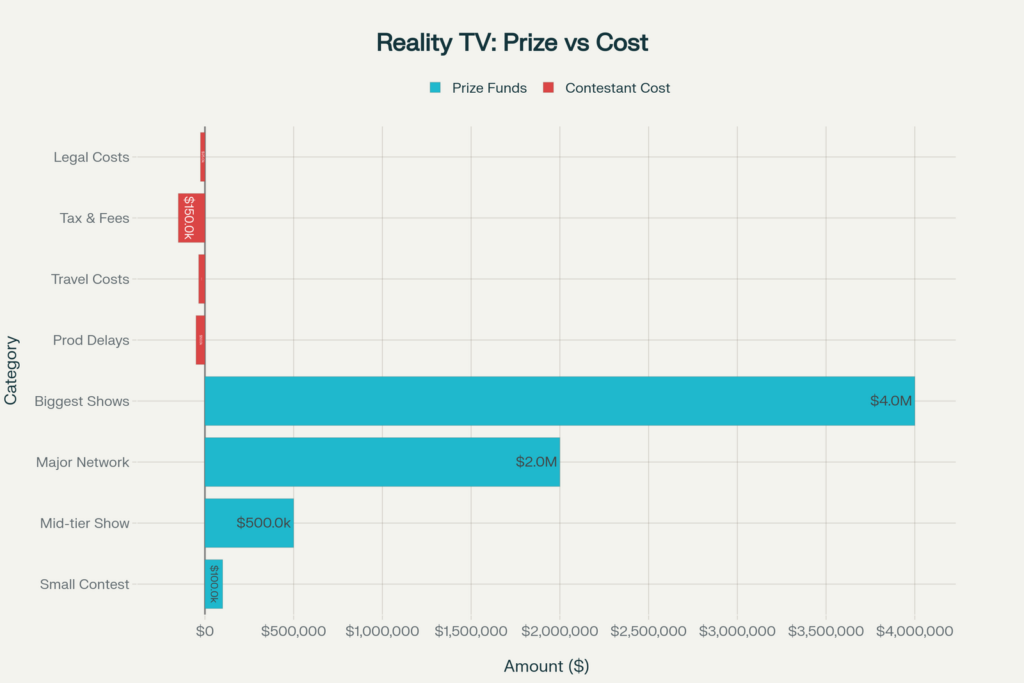 Reality TV Earnings vs. Contestant Expenses Prize Funds vs. Actual Costs