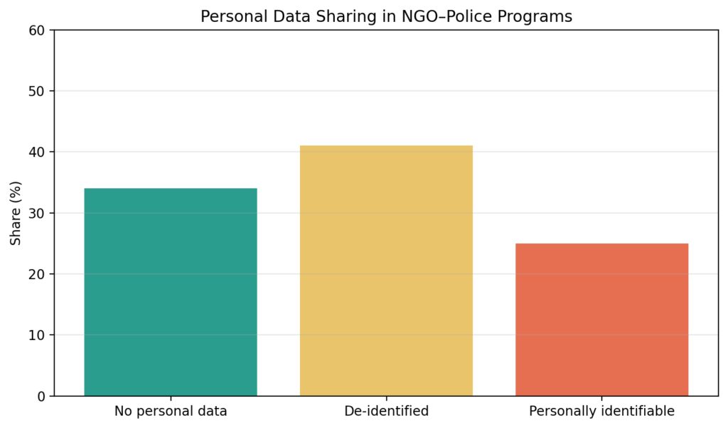NGO-Police Partnerships: Accountability when services become surveillance 3 NGOP chart3 data sharing
