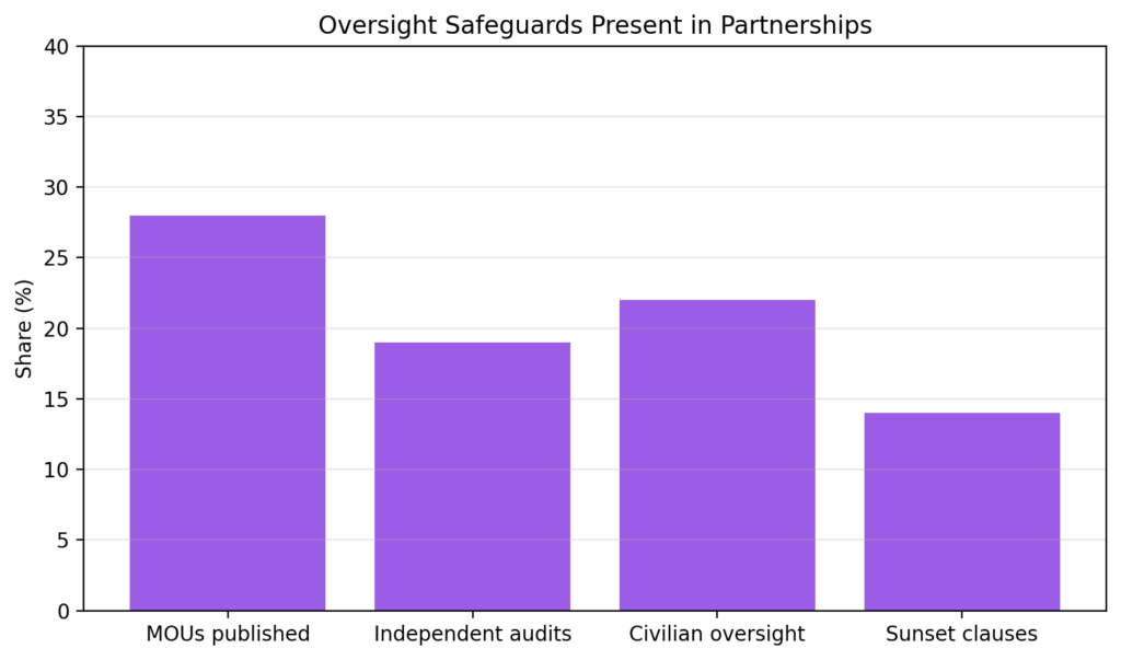 NGO-Police Partnerships: Accountability when services become surveillance 4 NGOP chart4 oversight