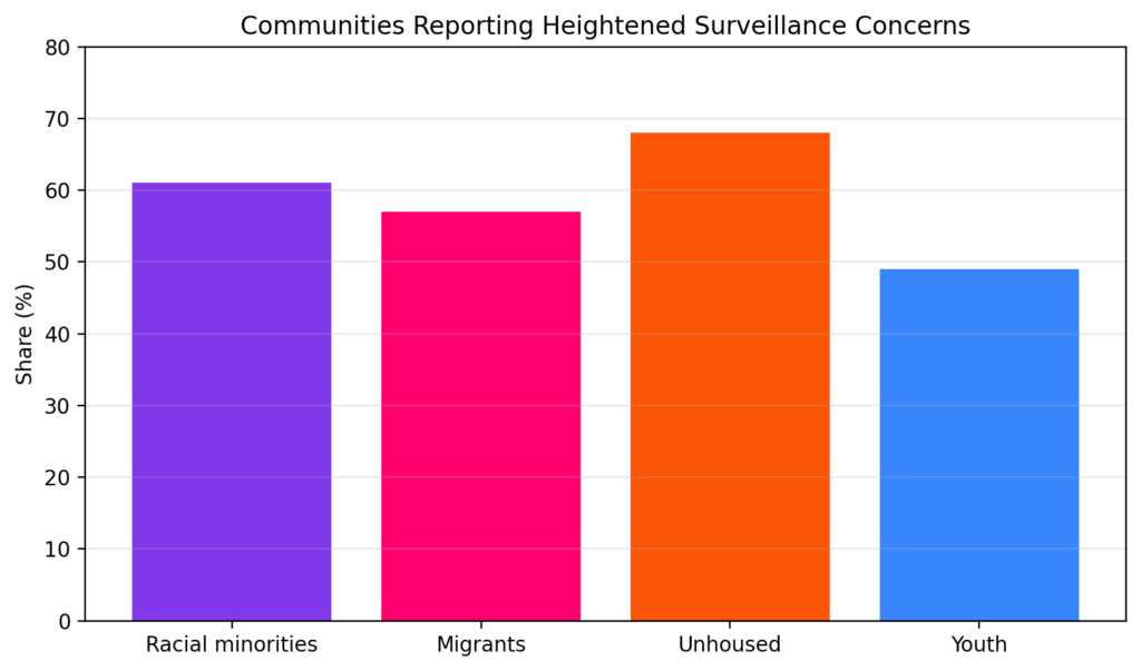 NGO-Police Partnerships: Accountability when services become surveillance 6 NGOP chart6 community concerns