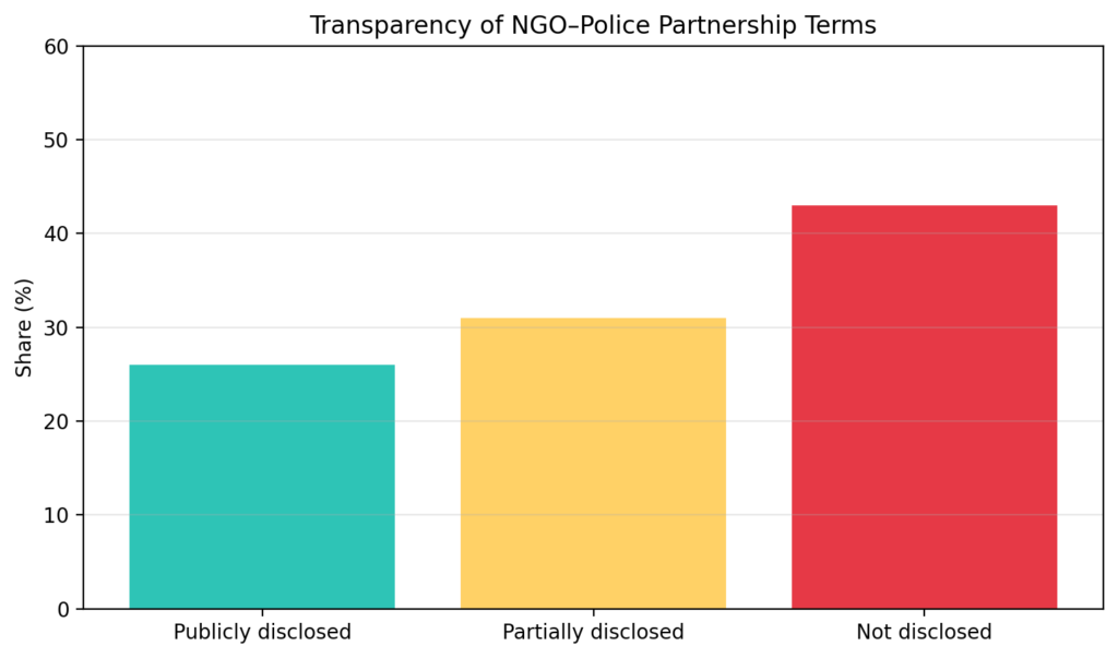 NGO-Police Partnerships: Accountability when services become surveillance 8 NGOP chart8 transparency