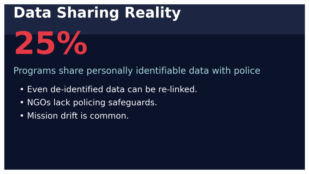 NGO-Police Partnerships: Accountability when services become surveillance 11 NGOP info3 data