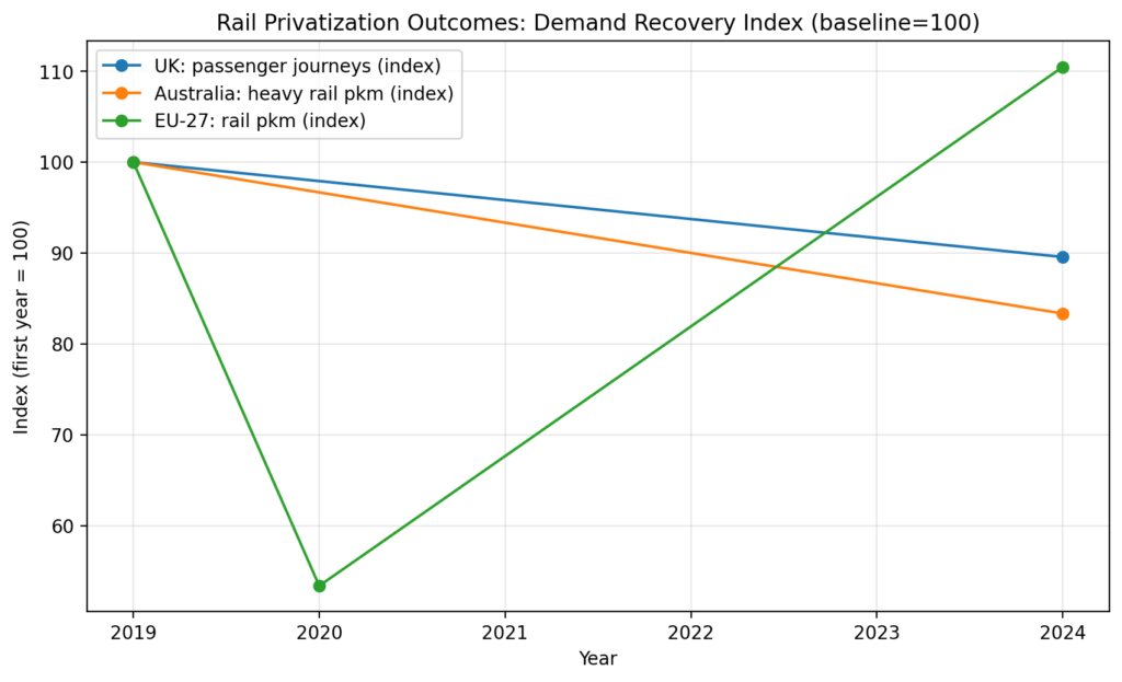 Rail Privatization Outcomes: Comparing UK, Australia, and EU experiences 1 rail priv chart1 demand index