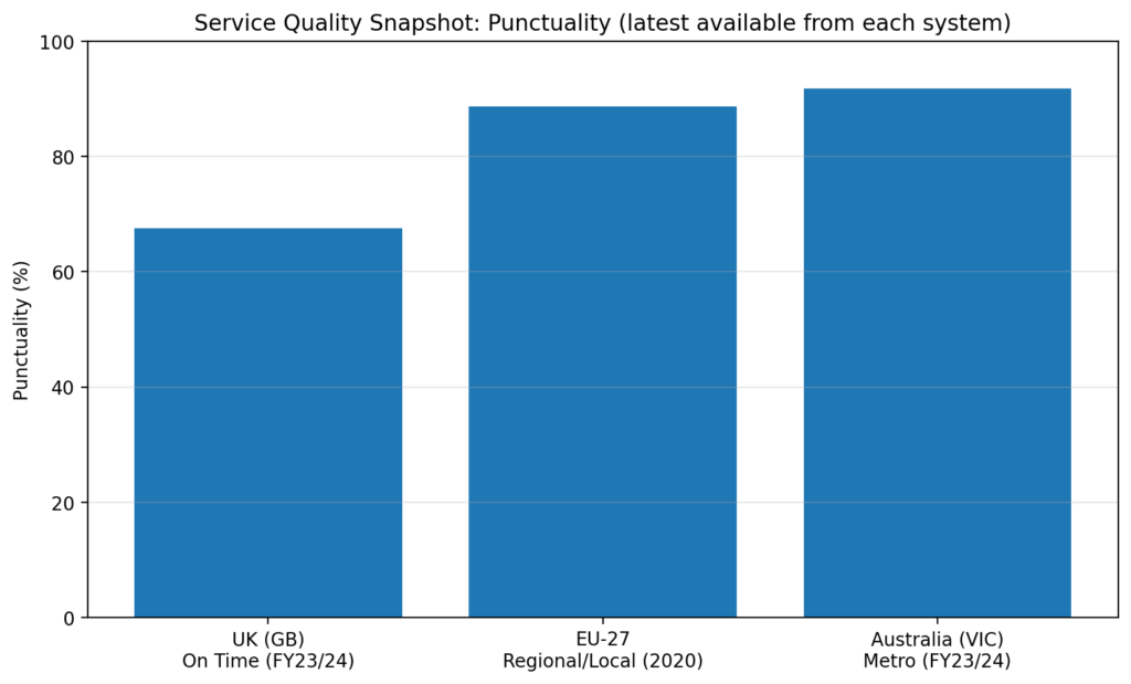 Rail Privatization Outcomes: Comparing UK, Australia, and EU experiences 2 rail priv chart2 punctuality