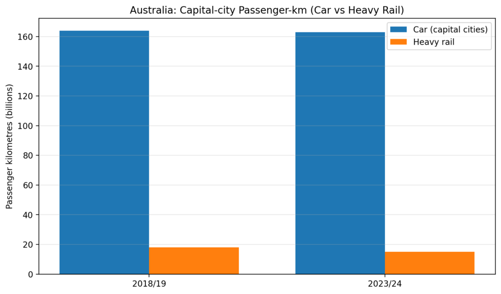 Rail Privatization Outcomes: Comparing UK, Australia, and EU experiences 5 rail priv chart5 au mode scale