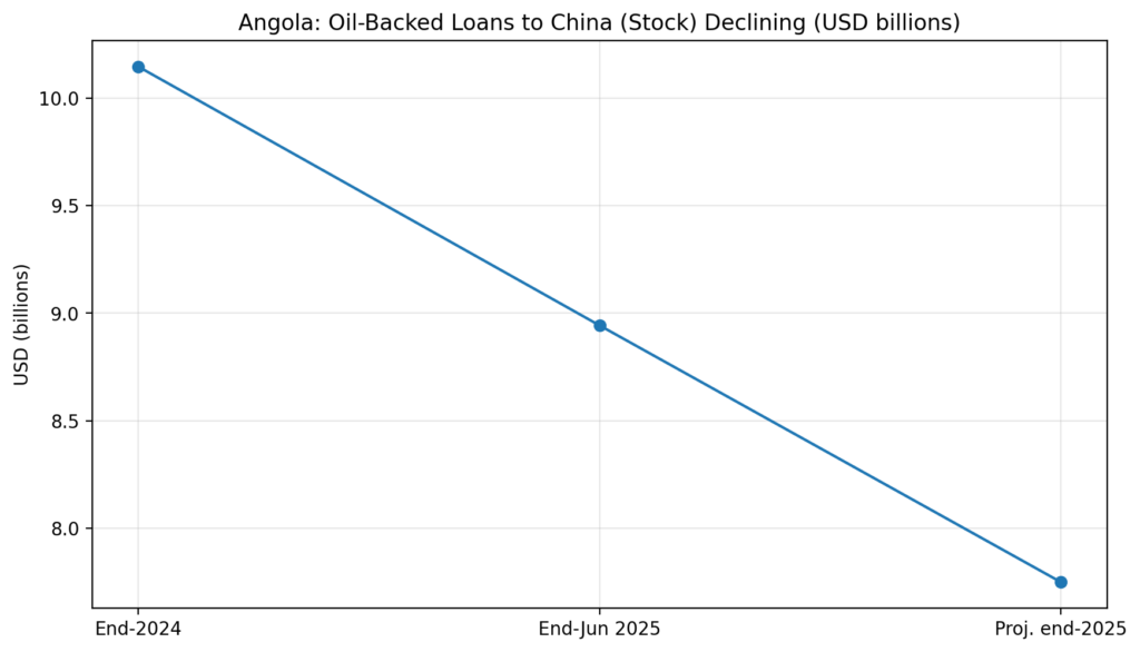rbl chart4 angola oilbacked stock